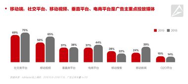 AdMaster《2019中國(guó)數(shù)字營(yíng)銷(xiāo)趨勢(shì)》發(fā)布 近八成廣告主將增加數(shù)字營(yíng)銷(xiāo)預(yù)算，數(shù)字廣告持續(xù)領(lǐng)航